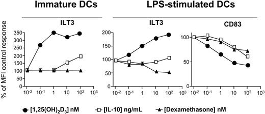 Figure 2. Dexamethasone fails to enhance ILT3 expression on DCs. Monocyte-derived human DCs were incubated for 48 hours with medium alone or medium containing 10 nM 1,25(OH)2D3, 10 ng/mL IL-10, or 100 nM dexamethasone, either when immature or during LPS-induced (100 ng/mL) maturation. Surface expression of ILT3 and CD83 molecules was determined by cytofluorimetry. Results are expressed as percent of the control geometric MFI. A representative experiment out of 2 performed is shown.