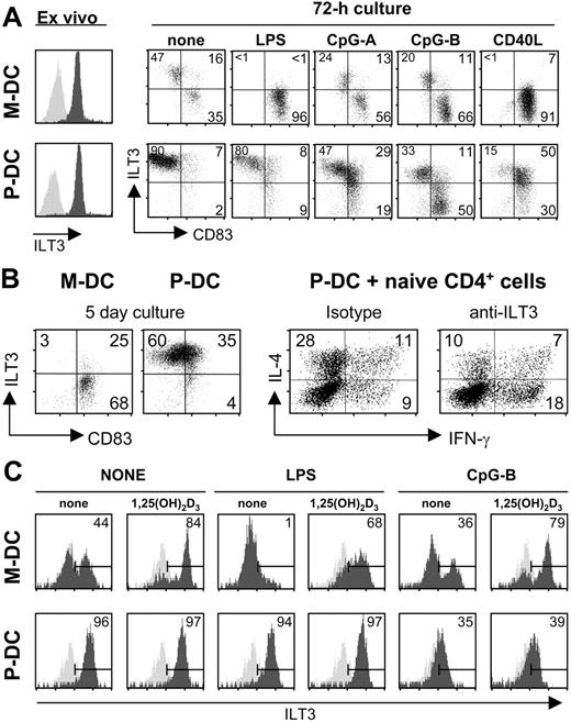 Figure 4. Modulation of ILT3 expression by different maturation-inducing stimuli in M-DC and P-DC subsets: selective up-regulation by 1,25(OH)2D3 in M-DCs. (A) Maturation stimuli modulate ILT3 expression in myeloid and plasmacytoid DC subsets. DC subsets were incubated for 72 hours with 1 μg/mL LPS, 5 μg/mL CpG-A or CpG-B sequence, or CD154-transfected J558L cells at a ratio of 1:4. Surface expression of ILT3 and CD83 was determined by cytofluorimetry. The left panels show expression of ILT3 (dark gray) by ex-vivo purified M-DCs and P-DCs. Light gray histograms represent staining with isotype controls. (B) Blocking ILT3 on P-DCs enhances Th1-cell development. DC subsets were cultured for 5 days in the absence of any exogenous stimulus before analysis of ILT3 and CD83 expression by cytofluorimetry. P-DCs were subsequently cocultured with naive CD4+ cells for an additional 7 days in the presence of anti-ILT3 antibody or isotype control. The T-helper–cell phenotype was evaluated by cytofluorimetry following intracellular staining for IFN-γ and IL-4, and the percentages of positive cells are shown. A representative experiment out of 3 performed is shown. (C) Selective up-regulation of ILT3 in M-DCs treated with 1,25(OH)2D3. DC subsets were cultured for 48 hours without stimulation or with 1 μg/mL LPS or 5 μg/mL CpG-B sequence, in medium alone or medium containing 10 nM 1,25(OH)2D3. Surface expression of ILT3 was determined by cytofluorimetry. A representative experiment out of 3 performed is shown.