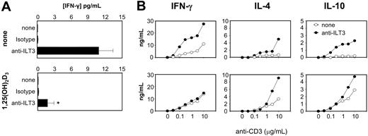 Figure 5. 1,25(OH)2D3 affects ILT3-independent T-cell responses. (A) Monocyte-derived human DCs, incubated for 48 hours with or without 10 nM 1,25(OH)2D3, were cocultured with allogeneic CD4+ cells for 5 days in the presence or absence of anti-ILT3 mAb or isotype control. Results in panel A refer to mean ± standard error from five separate experiments. (B) CD4+ cells were restimulated with anti-CD3 after 2 rounds of restimulation under the same conditions as in panel A. After 72 hours of culture, the indicated cytokines were measured by 2-site ELISA. A representative experiment out of 2 performed is shown in panel B. *P = .002 versus anti-ILT3 without 1,25(OH)2D3 by Mann-Whitney U test.