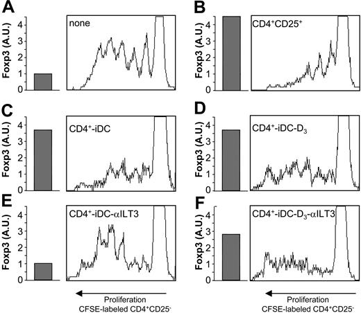 Figure 6. ILT3 is dispensable for induction of CD4+Foxp3+ regulatory T cells by 1,25(OH)2D3-treated DCs. The read-out system to test for suppressive activity was composed of CFSE-labeled CD4+CD25-cells from donor A PBMCs cultured with 1:10 LPS-matured monocyte-derived DCs from donor B in the presence of 1 μg/mL anti–human CD3 mAb. To evaluate the induction of Ts, CD4+ T cells from donor C were generated by 3 rounds of restimulation with allogeneic immature monocyte-derived DCs from donor D, which were cultured for the last 48 hours with or without 10 nM 1,25(OH)2D3. The coculture was carried out with or without anti-ILT3 mAb (20 μg/mL). After 96 hours of culture, cells were analyzed by flow cytometry. Expression of Foxp3 transcripts, evaluated by real time RT-PCR, is shown as arbitrary units (AU) normalized to GAPDH signals. (A) Proliferation of CFSE-labeled CD4+CD25– cells (5 × 104/well). Basal levels of Foxp3 transcripts are expressed as AU. (B) Addition of blood CD4+CD25+ cells (6.5 × 103/well) inhibits CD4+CD25– cell proliferation. Foxp3 expression of blood CD4+CD25+ cells is indicated. (C) CD4+ cells (6.5 × 103/well) stimulated for 3 rounds with allogeneic immature monocyte-derived DCs (CD4-iDC) show enhanced Foxp3 expression and inhibit proliferation of CFSE-labeled CD4+CD25– cells. (D) CD4+ cells stimulated for 3 rounds with allogeneic immature monocyte-derived DCs in the presence of 10 nM 1,25(OH)2D3 (CD4-iDC-D3) show enhanced Foxp3 expression and inhibit proliferation of CFSE-labeled CD4+CD25– cells. (E) Addition of anti-ILT3 mAb to CD4+ cells stimulated for 3 rounds with allogeneic immature monocyte-derived DCs (CD4-iDC-αILT3) show basal levels of Foxp3 expression and fail to inhibit proliferation of CFSE-labeled CD4+CD25– cells. (F) Addition of anti-ILT3 mAb to CD4+ cells stimulated for 3 rounds with allogeneic immature monocyte-derived DCs in the presence of 10 nM 1,25(OH)2D3 (CD4-iDC-D3-αILT3) show enhanced Foxp3 expression and inhibit proliferation of CFSE-labeled CD4+CD25– cells. A representative experiment out of 2 performed is shown.
