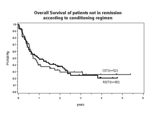 Overall Survival of patients not in remission according to conditioning regimen
