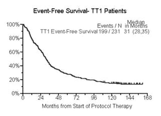 Event-Free Survival- TT1 Patients