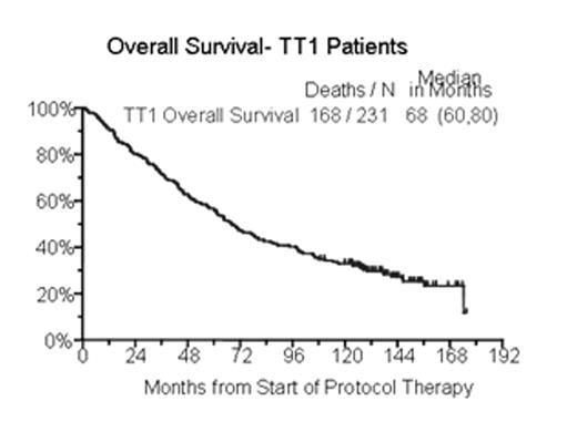Overall Survival- TT1 Patients