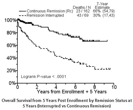 Overall Survival from 5 Years Post Enrollment by Remission Status at 5 Years (Interrupted vs Continuous Remisssion)