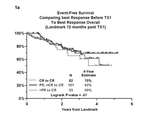 1a. Event-Free Survival Comparing best Response Before TX1 To Best Response Overall (Landmark 12 months posts TX1)