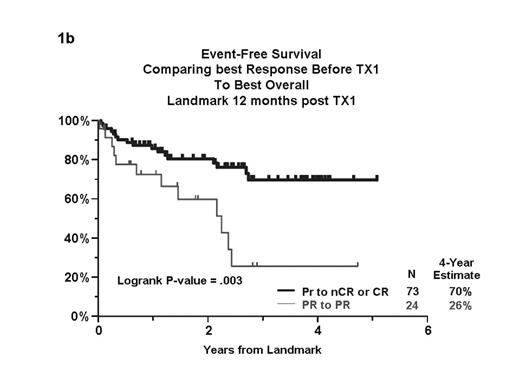 1b. Event-Free Survival Comparing best Response Before TX1 To Best Overall Landmark 12 months posts TX1
