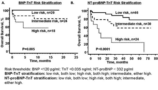 Risk thresholds: BNP <120 pg/ml; TnT <0.035 ng/ml; NT-proBNP < 332 pg/ml BNP-TnT statisfaction: low risk, both low; high risk, both high; intermediate, either high. NT-proBNP-TnT satisfaction: low risk, both low; high risk, both high; intermediate, either high.