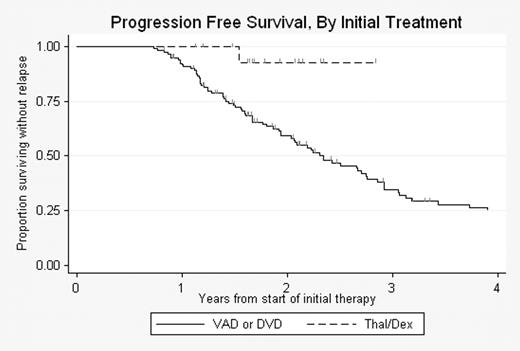 Progression Free Survival, By Initial Treatment
