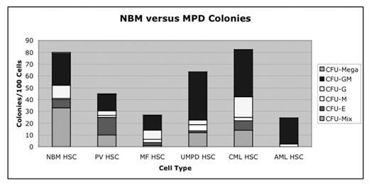 NBM versus MPD Colonies