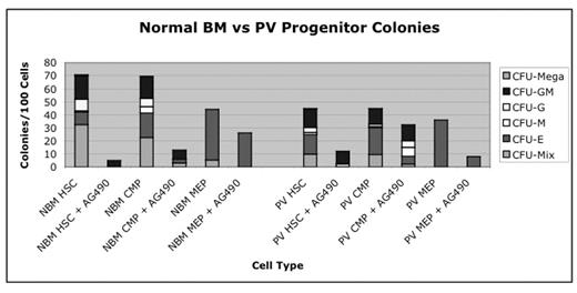 Normal BM vs PV Progenitor Colonies