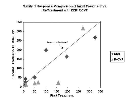 Quality of Response: Comparision of Initial Treatment Vs Re-Treatment with DDR R-CVP