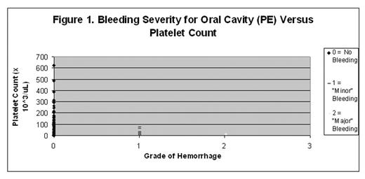 Figure 1. Bleeding Severity for Oral Cavity (PE) Versus Platelet Count
