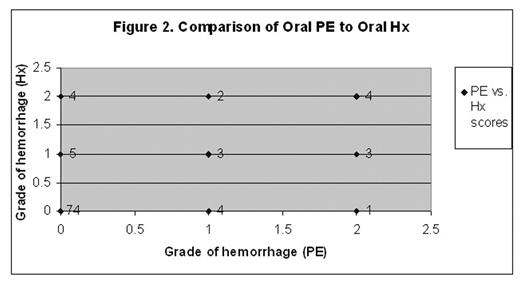Figure 2. Comparision of Oral PE to Oral Hx
