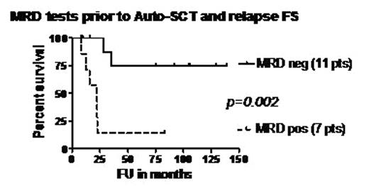 MRD tests prior to Auto-SCT and relapse FS