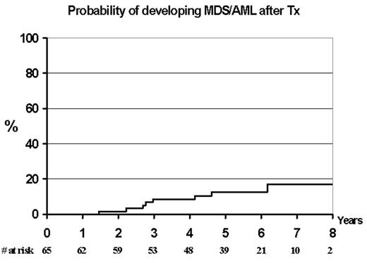 Probability of developing MDS/AML after Tx