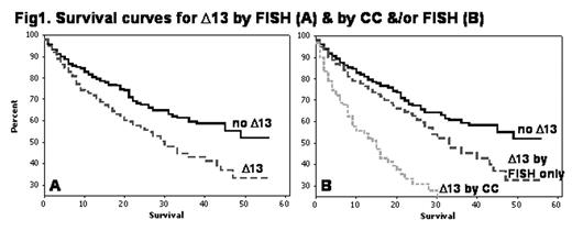 Fig 1. Survival curves for Δ13 by FISH (A) & by CC &/or FISH (B)