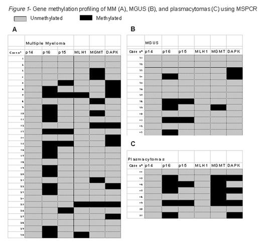 Figure 1. Gene methylation profiling of MM(A), MGUS(B), and plasmacytomas(C) using MSPCR