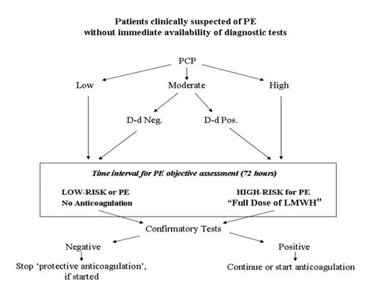 Patients clinically suspected of PE without immediate availability of diagnostic tests