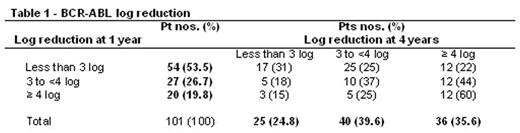 BCR-ABL log reduction
