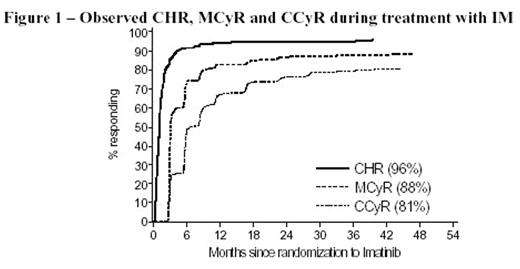 Figure 1 -. Observed CHR, MCyR and CCyR during treatment with IM