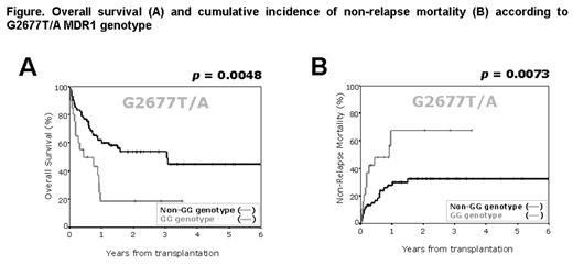 Figure. Overall survival (A) and cumulative incidence of non-relapse mortality (B) according to G2677T/A MDR1 genotype