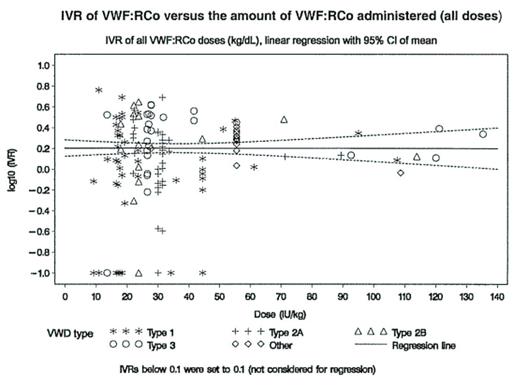 IVR of VWF:RCo versus the amount of VWF:RCo administered (all doses)