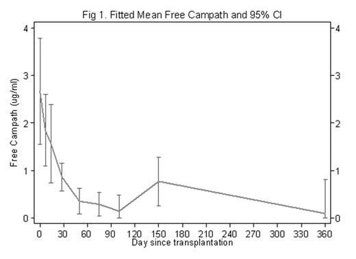 Fig 1. Fitted Mean Free Campath and 95% CI
