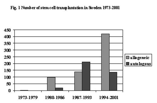 Fig. 1. Number of stem cell transplantation in Sweden 1973–2001