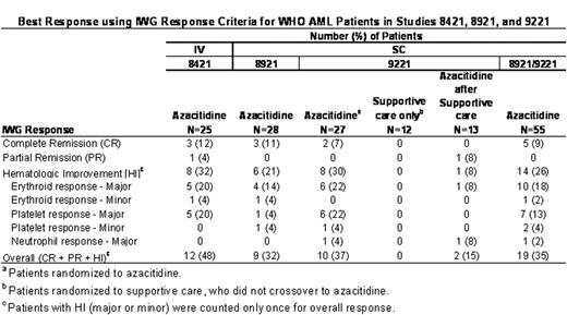 Best Response using IWG Response Criteria for WHO AML Patients in Studies 8421, 8921, and 9221