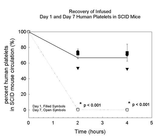 Recovery of Infused Day 1 and Day 7 Human Platelets in SCID Mice