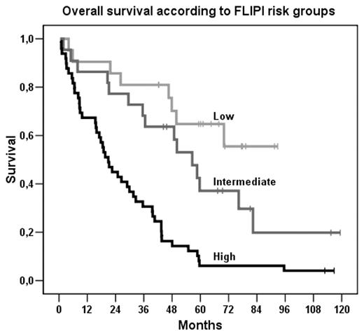 Overall survival according to FLIPI risk groups