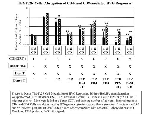 Figure 1:. Donor Th2/Tc2R Cell Modulation of HVG Responses. B6-into-BALB/c transplantation was performed (10 x 106 donor HSC; 10 x 106 donor T cells; 1 x 106 host T cells; 1050 cGy XRT; n=10 mice per cohort). Mice were killed at d 5 post-SCT, and absolute number of host anti-donor alloreactive CD4 and CD8 Cells was determined by IFN-gamma cytokine capture flow cytometry. * indicates p<0.05 and ** indicates p<0.001 (student’s t-test); each cohort compared with cohort #2. Abbreviations: KO, Knockout, PFN, perfocin, FASL, fas ligand.