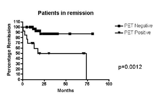 Patients in remission