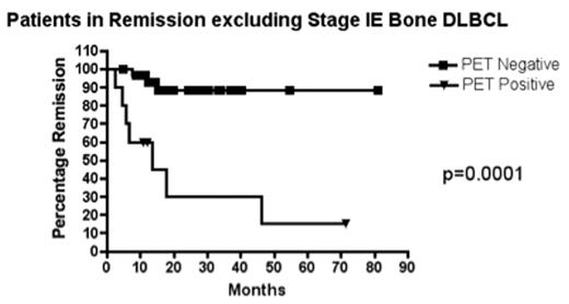Patients in Remission excluding Stage IE Bone DLBCL