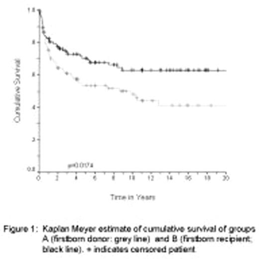Figure 1:. Kaplan Meyer estimate of cumulative survival of groups A(firstborn donor: gray line) and B (firstborn recipient: black line). + indicates censored patient.