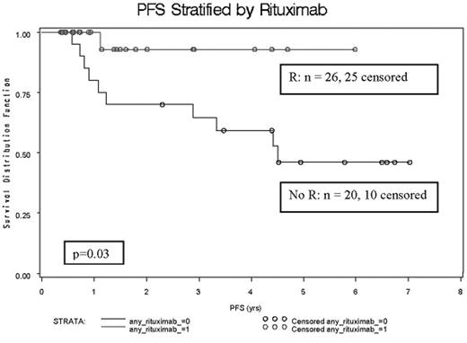 PFS stratified by Rituximab