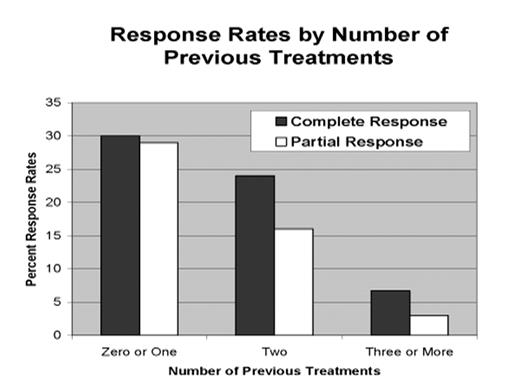 Response Rates by Number of Previous Treatments
