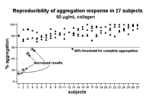 Reproducibility of aggregation response in 27 subjects 50 μg/mL collagen