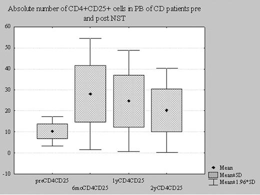 Absolute number of CD4+CD25+ cells in PB of CD patients pre and post NST