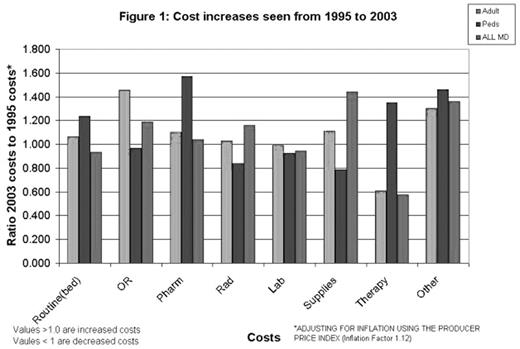 Figure 1:. Cost increases seen from 1995 to 2003