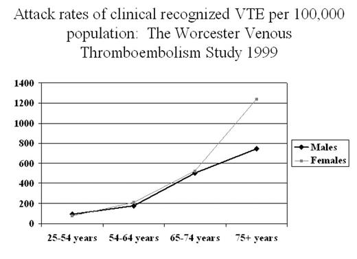 Attack rate of clinical recognized VTE per 100,000 population: The Worcester Venous Thromboembolism Study 1999