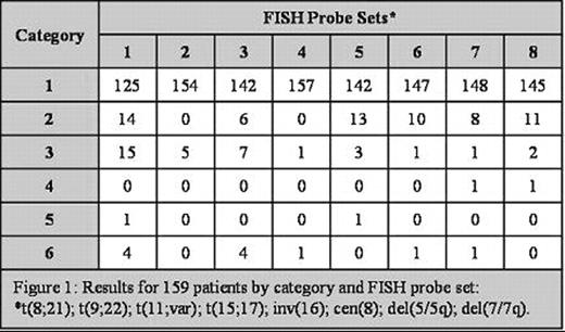 Figure 1:. Results for 159 patients by category and FISH probe set: *t(8;21); t(9;22); t(11;var); t(15;17); inv(16); cen(8); del(5/5q); de(7/7q).