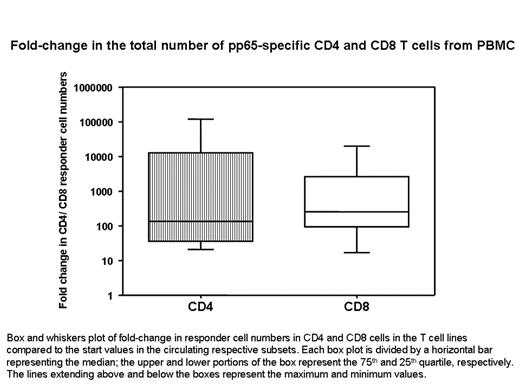 Fold-change in the total number of pp-65 specific CD4 and CD8 T cells from PBMC