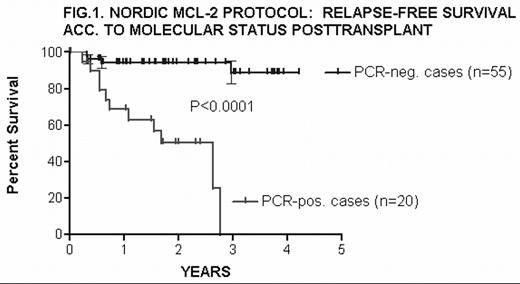FIG. 1. NORDIC NCL-2 PROTOCOL: RELAPSE-FREE SURVIVAL ACC. TO MOLECULAR STATUS POSTTRANSPALNT
