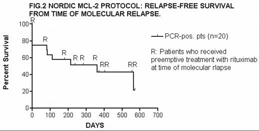 FIG. 2. NORDIC NCL-2 PROTOCOL: RELAPSE-FREE SURVIVAL FROM TIME OF MOLECULAR RELAPSE.