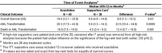 Time of Even Analysisa