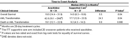 Time of Even Analysis