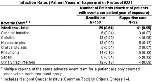 Infection Rates (Patient-Years of Exposure) in Protocol 9221