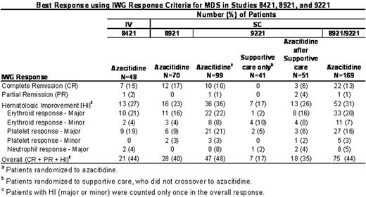 Best Response using IWG Response Criteria for MDS in Studies 8421, 8921, and 9221