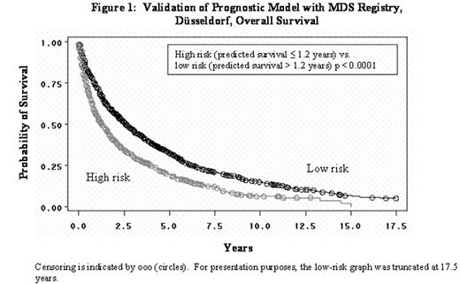 Figure 1:. Validation of Pregnostic Model with MDS Registry, Düsselderf, Overall Survival